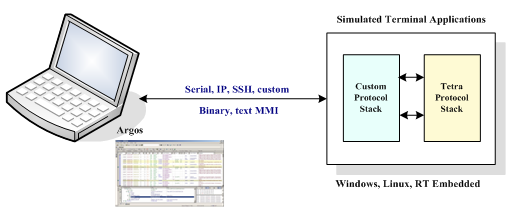 Monitoring of Tetra Terminal application in a development environment