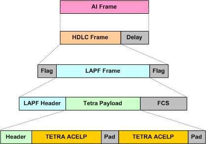 Tetra ISI Speech Stack